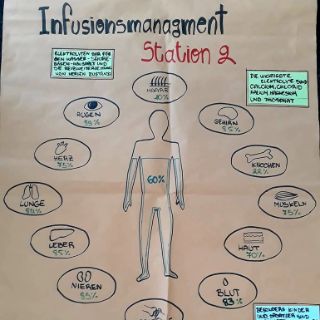 Infusionsmanagement 2