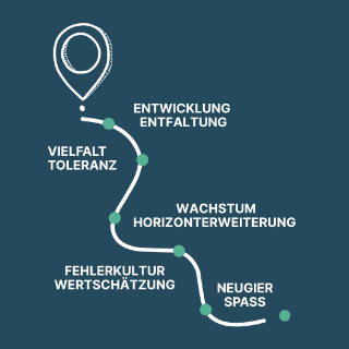 Grafik zur Veranschaulichung des Leitbilds des Bildungszentrums für Gesundheitsberufe