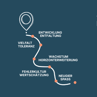 Grafik zur Veranschaulichung des Leitbilds des Bildungszentrums für Gesundheitsberufe